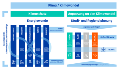 Klimaschutz Und Klimaanpassung Sind Entscheidend